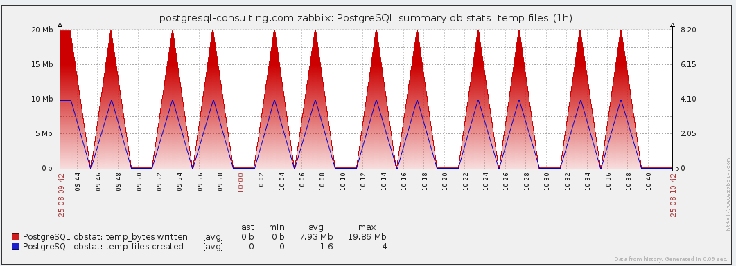 Настройка мониторинга PostgreSQL в Zabbix image