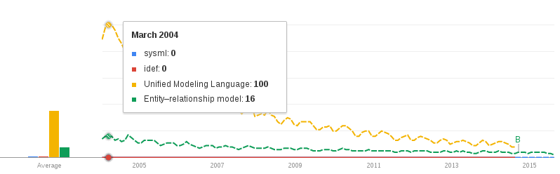 Поищем Hype Cycle в Google Trends!?