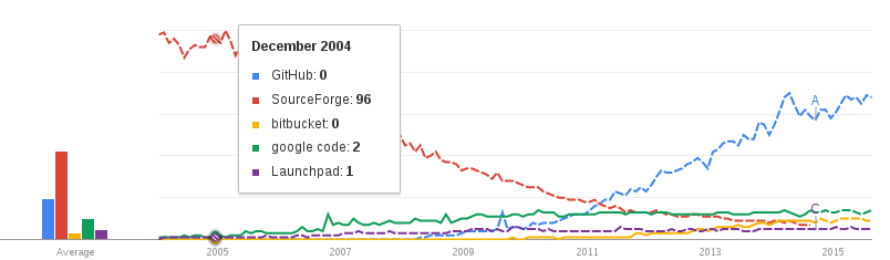 Поищем Hype Cycle в Google Trends!?