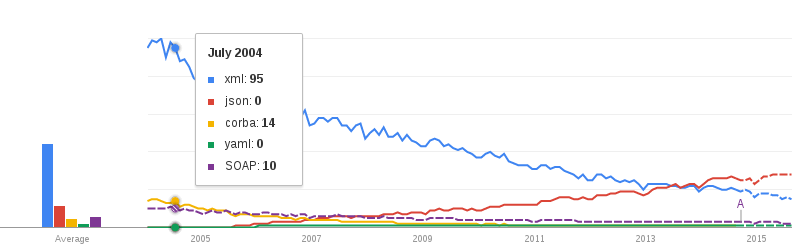 Поищем Hype Cycle в Google Trends!?
