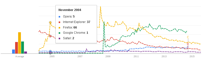 Поищем Hype Cycle в Google Trends!?