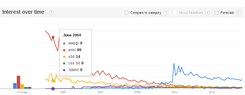 Поищем Hype Cycle в Google Trends!?