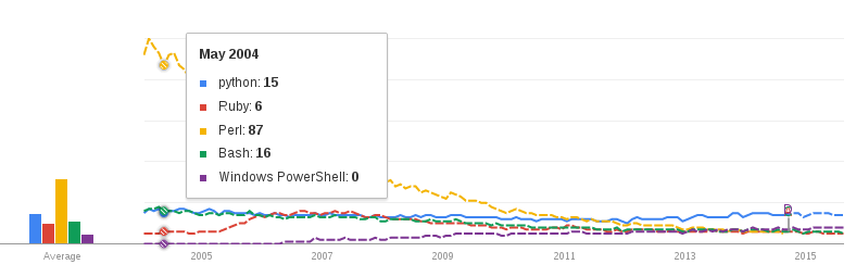 Поищем Hype Cycle в Google Trends!?