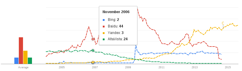Поищем Hype Cycle в Google Trends!?
