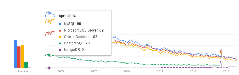Поищем Hype Cycle в Google Trends!?