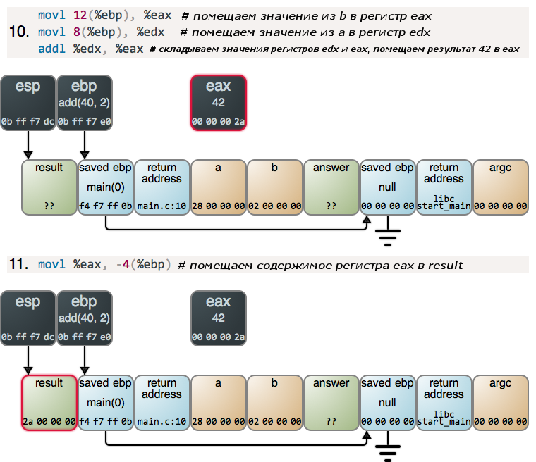 Main address. %EBP %EAX. MOVL 8(%EBP), %EAX.