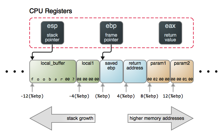 Путешествие по Стеку. Часть 1 Путешествие по Стеку. Часть 1