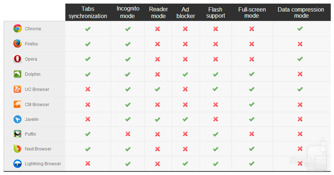 Сравнительный обзор Android браузеров