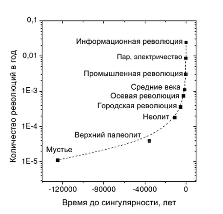 Технологическая сингулярность, как событие неизбежное