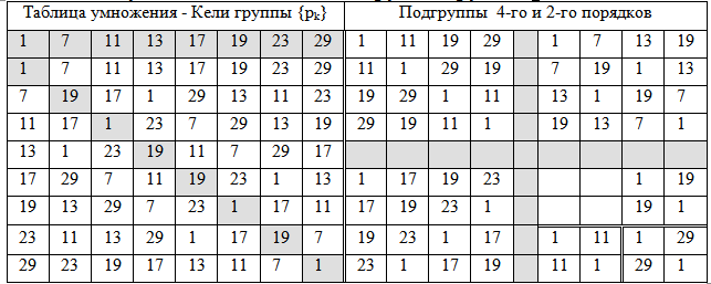 Факторизация и классы чисел натурального ряда