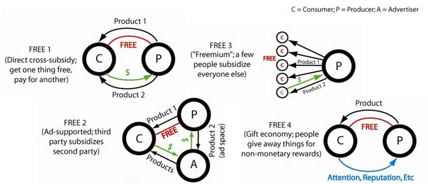 Freemium или Free Trial — какую бизнес модель выбрать при продаже софта?