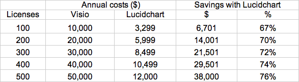 Lucidchart vs Visio