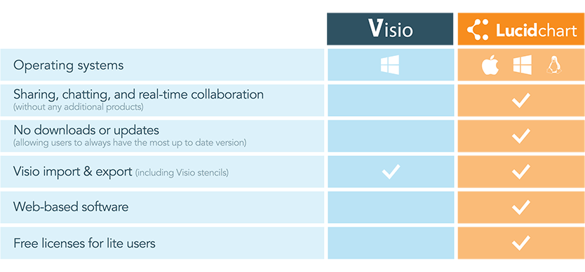 Lucidchart vs Visio