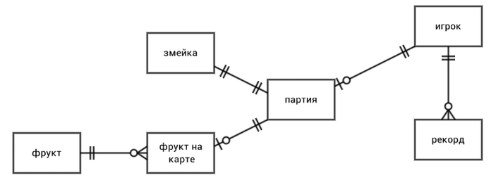 Архитектура простой 2D игры на Unity3D. План, факт и работа над ошибками