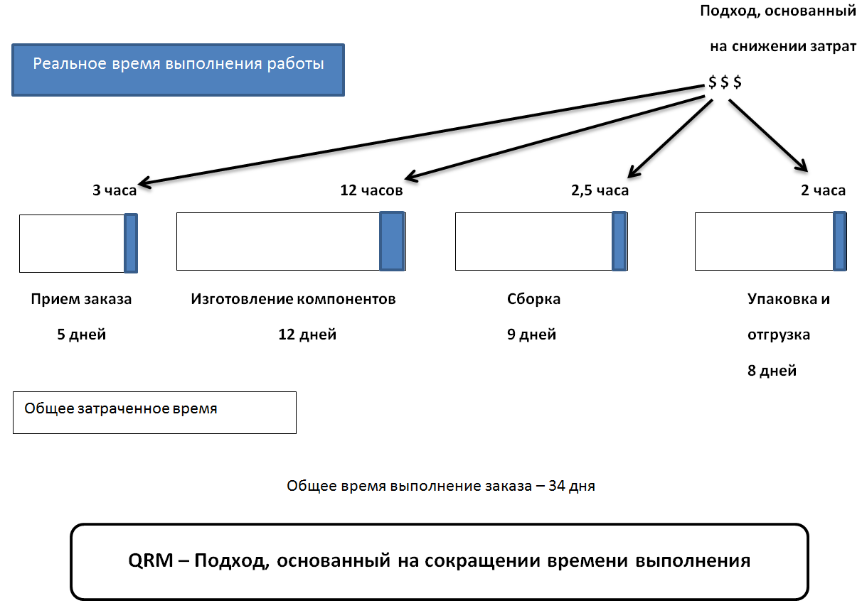 Современные методологии управления производством