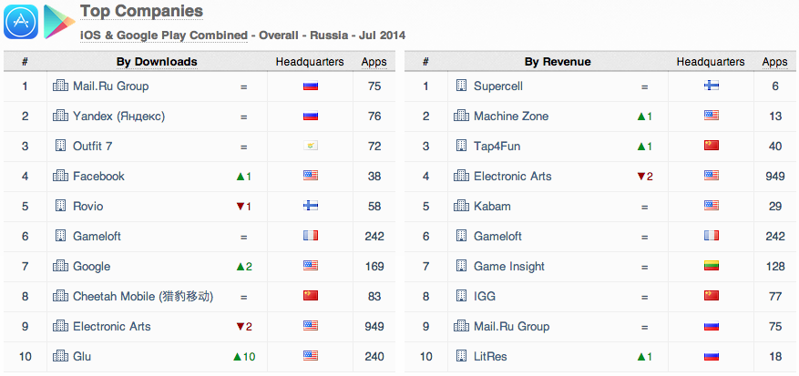 App Annie посчитал приложения Mail.ru более популярными, чем приложения "Яндекса"