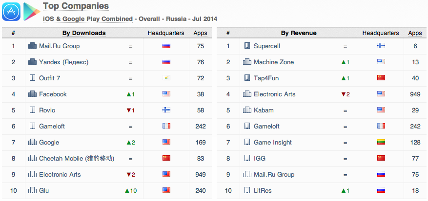 App Annie посчитали Mail.ru, Yandex, Game Insight, LitRes в страновом рейтинге мобильных приложений Russia App Annie Index