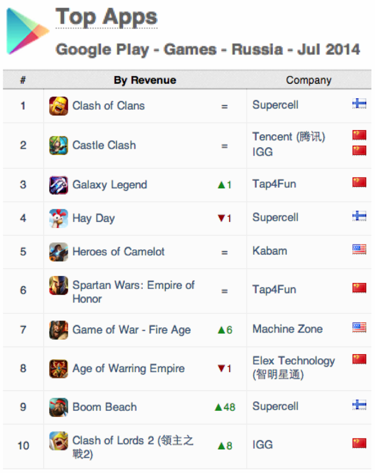 App Annie посчитали Mail.ru, Yandex, Game Insight, LitRes в страновом рейтинге мобильных приложений Russia App Annie Index