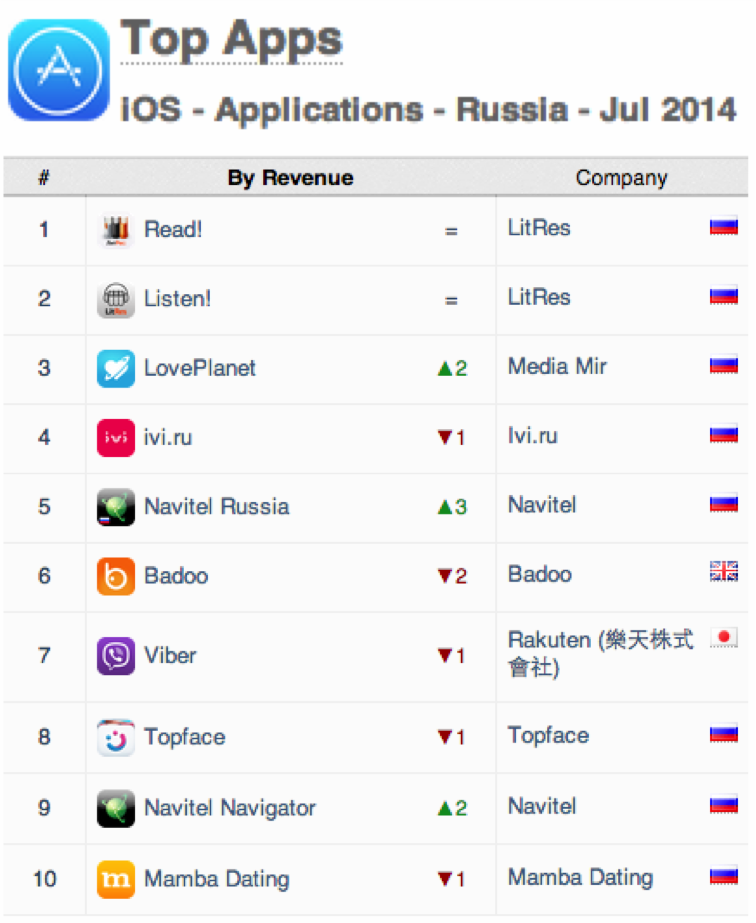 App Annie посчитали Mail.ru, Yandex, Game Insight, LitRes в страновом рейтинге мобильных приложений Russia App Annie Index