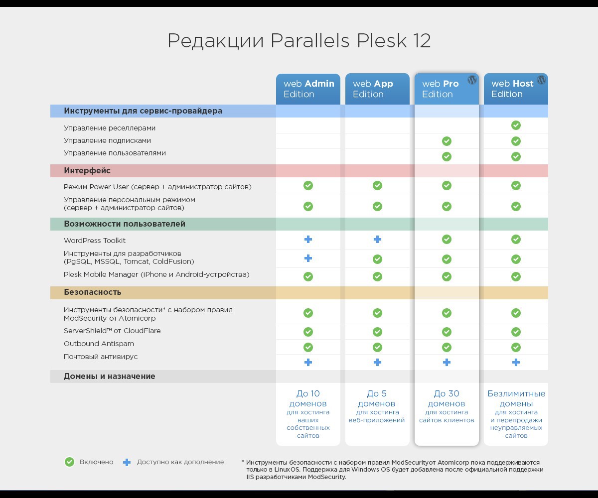 Parallels Plesk 12: вот, новый поворот