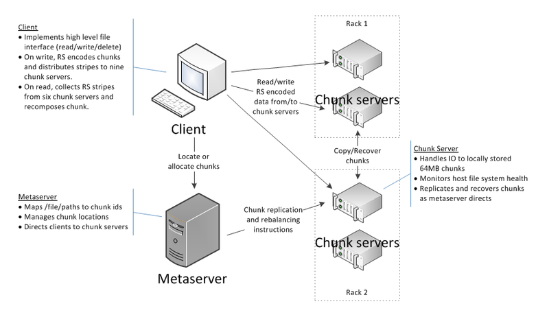 Распределенная файловая система Quantcast File System и ее небольшой обзор