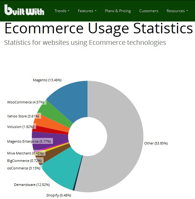 E commerce платформы. Часть 2. Что такое Demandware и с чем его едят?