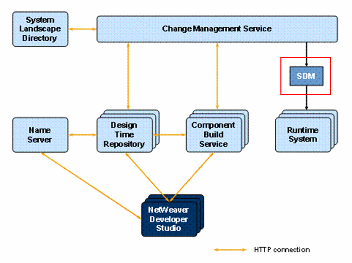 SAP SDM. 6 букв — много проблем image