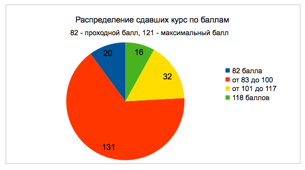 Опыт применения онлайн курсов в Computer Science Center