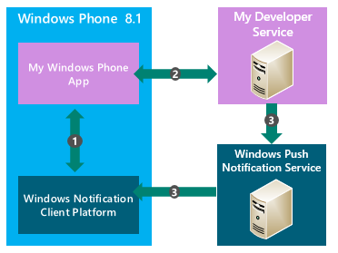 Работаем с уведомлениями в Windows Phone 8.1