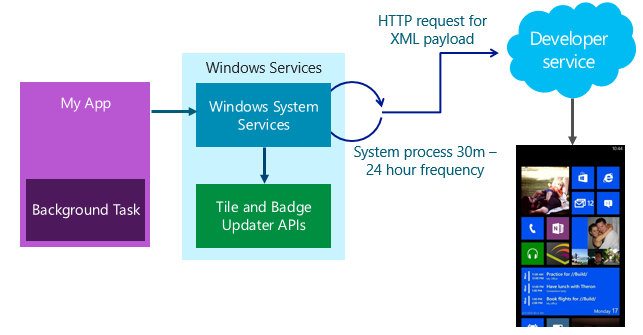Работаем с уведомлениями в Windows Phone 8.1
