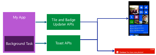 Работаем с уведомлениями в Windows Phone 8.1