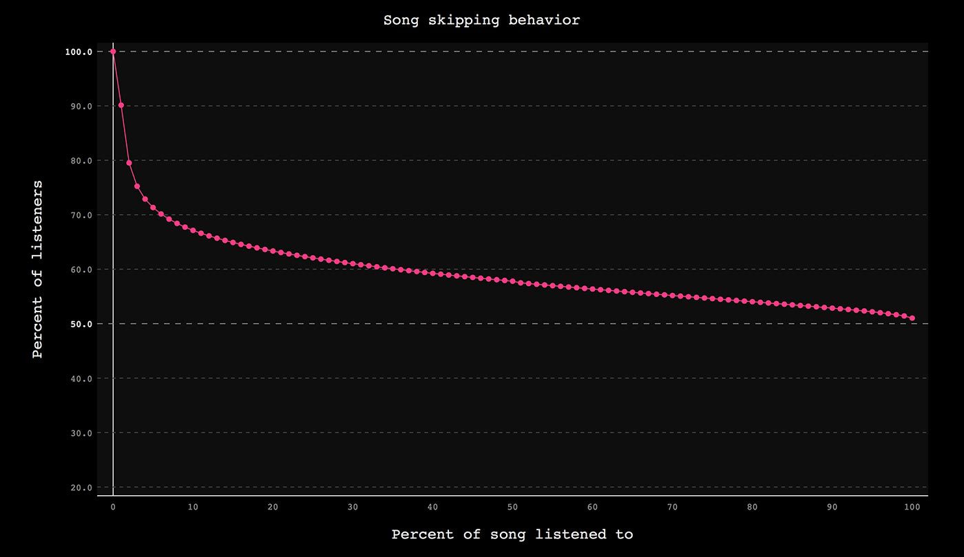 The Skip. Как кнопка «Пропустить трек» повлияла на паттерны потребления музыки