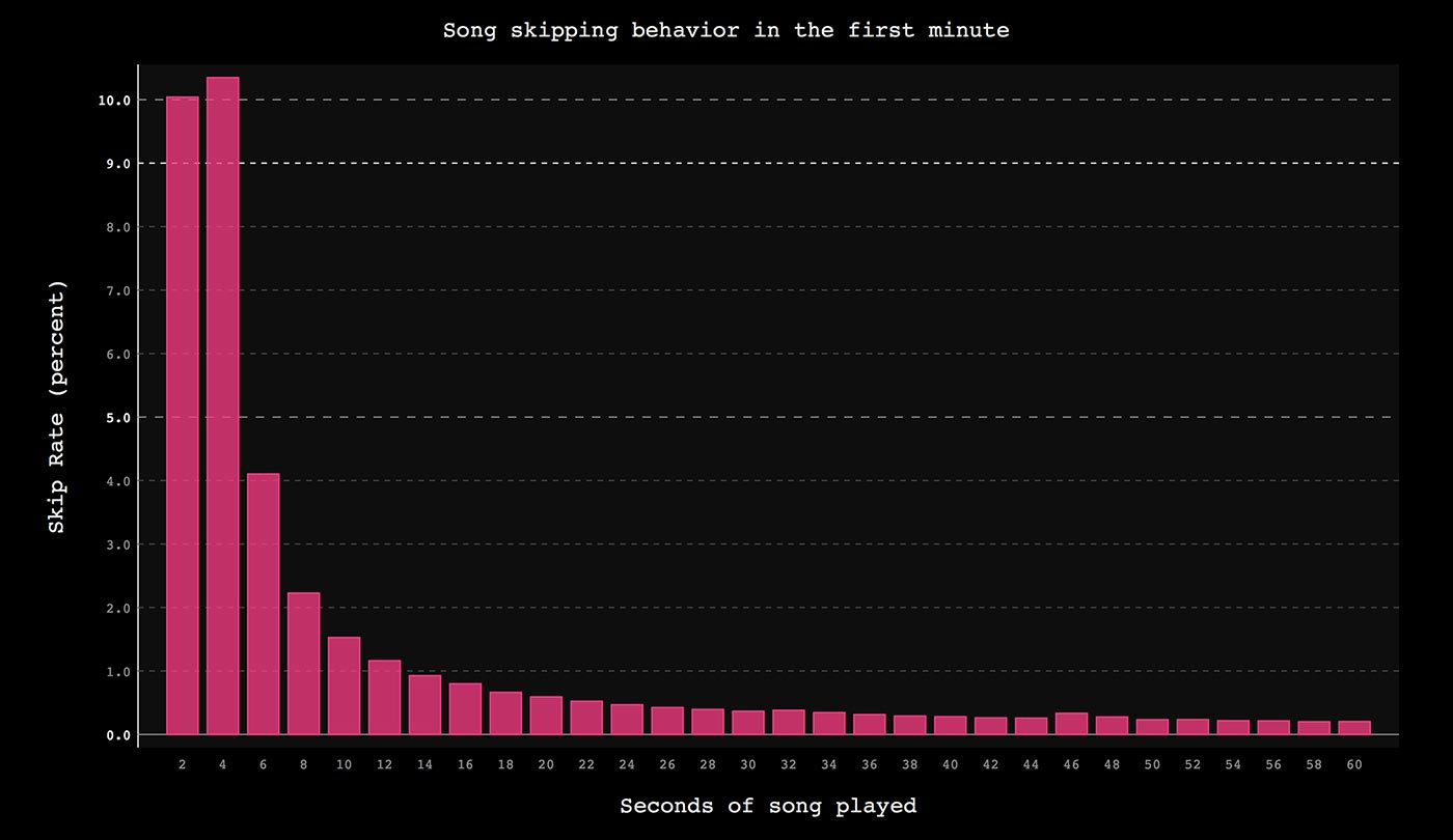 The Skip. Как кнопка «Пропустить трек» повлияла на паттерны потребления музыки