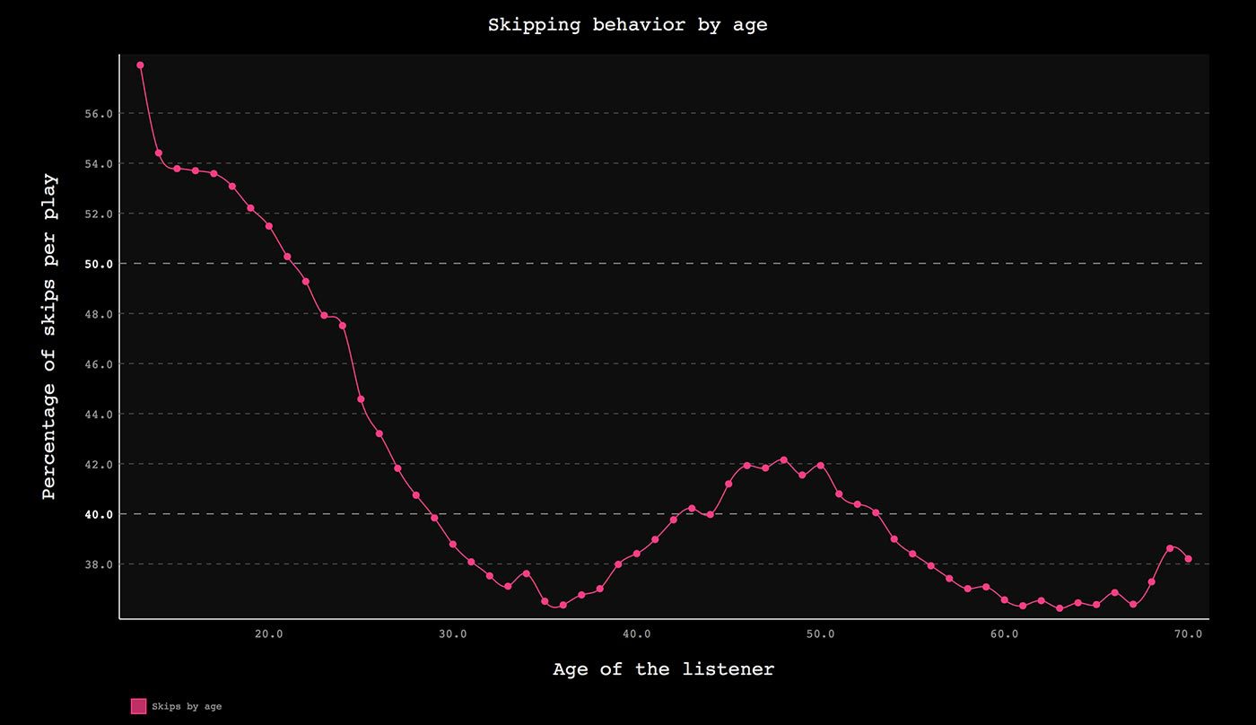 The Skip. Как кнопка «Пропустить трек» повлияла на паттерны потребления музыки
