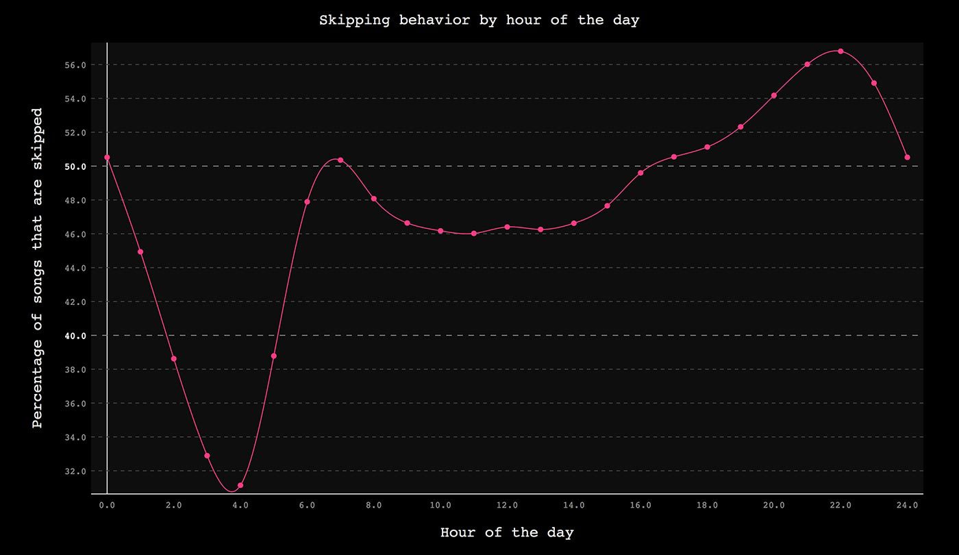 The Skip. Как кнопка «Пропустить трек» повлияла на паттерны потребления музыки