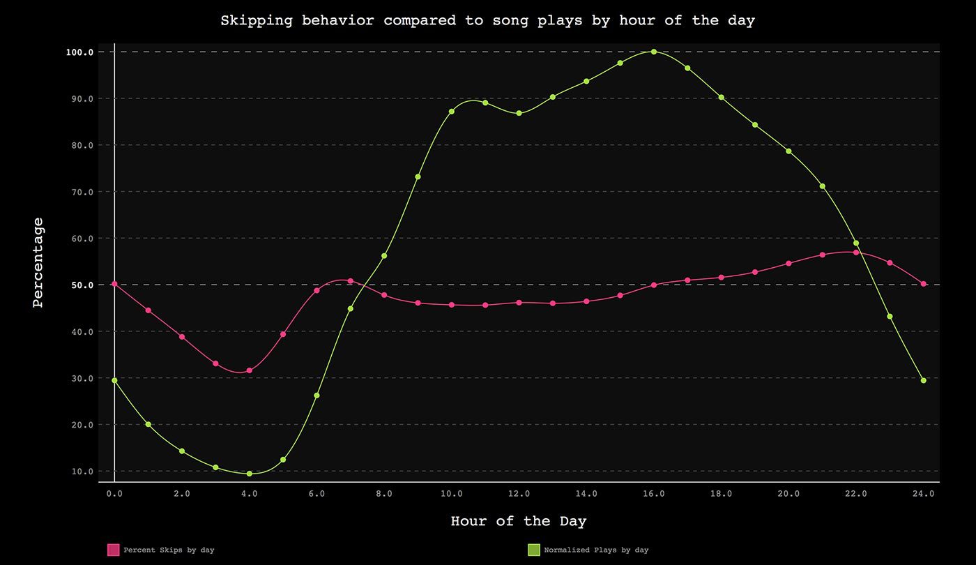 The Skip. Как кнопка «Пропустить трек» повлияла на паттерны потребления музыки