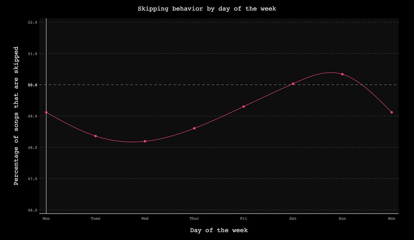 The Skip. Как кнопка «Пропустить трек» повлияла на паттерны потребления музыки