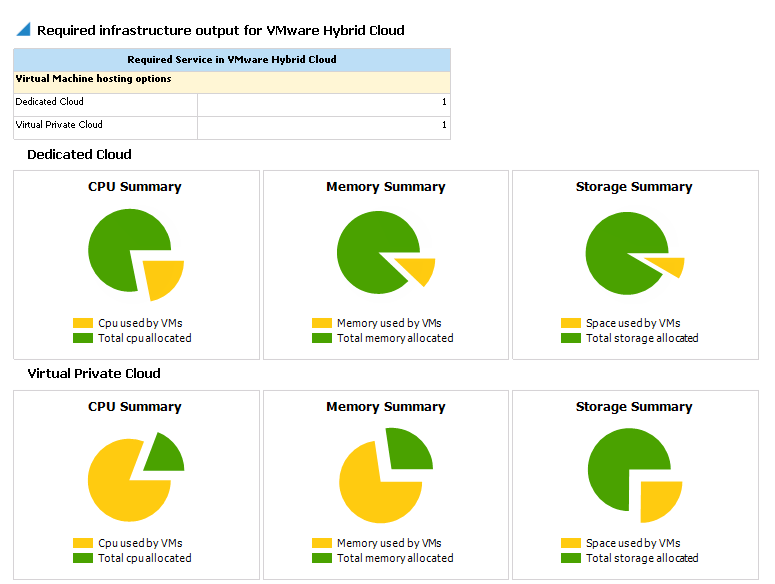 Capacity planning for hybrid cloud