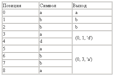 Алгоритмы сжатия данных без потерь, часть 2