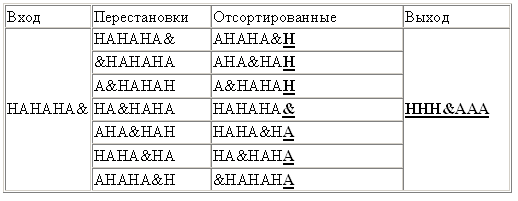 Алгоритмы сжатия данных без потерь, часть 2