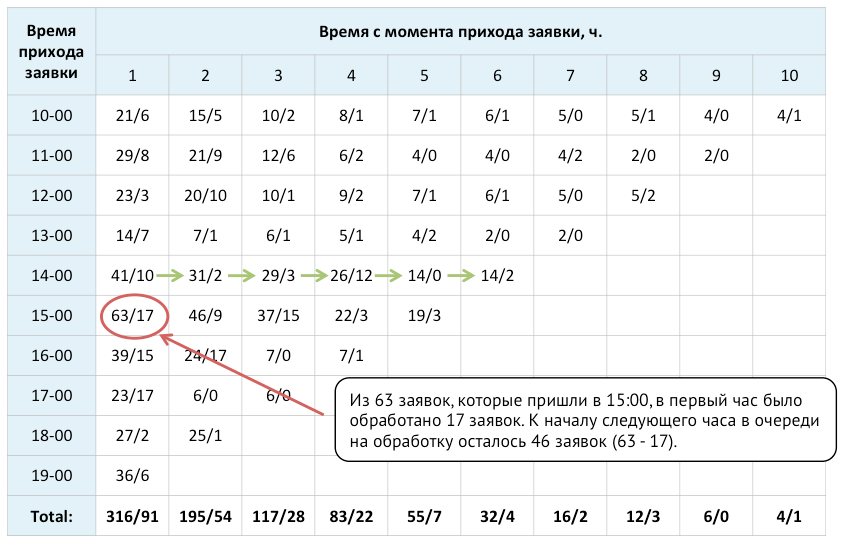 Оптимизация бизнес процессов при помощи кривых выживаемости