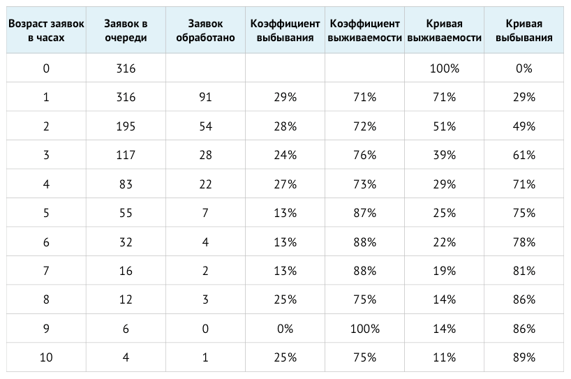 Оптимизация бизнес процессов при помощи кривых выживаемости