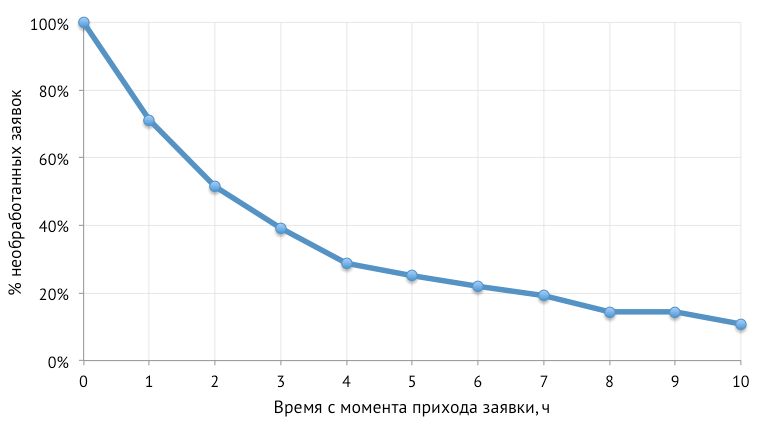 Оптимизация бизнес процессов при помощи кривых выживаемости