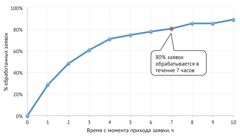 Оптимизация бизнес процессов при помощи кривых выживаемости