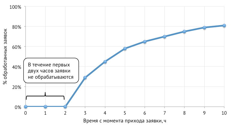 Оптимизация бизнес процессов при помощи кривых выживаемости