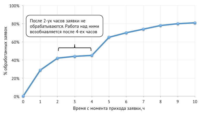 Оптимизация бизнес процессов при помощи кривых выживаемости