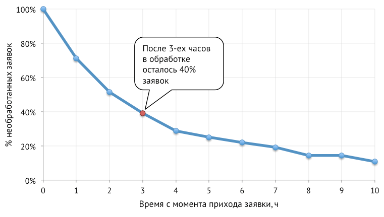 Оптимизация бизнес процессов при помощи кривых выживаемости