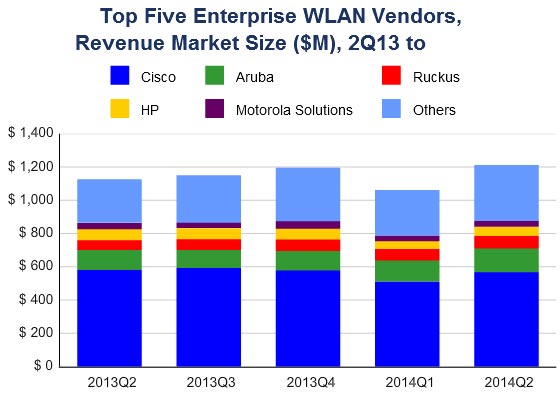 Лидером среди поставщиков оборудования WLAN остается Cisco