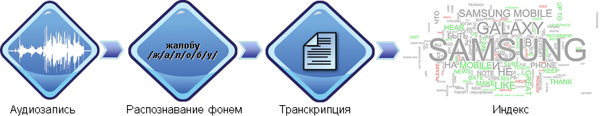 Распознавание русской речи для колл центров и параноиков