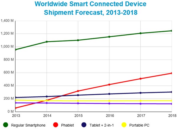 В период с 2014 по 2018 год доля планшетофонов в общем объеме поставок смартфонов возрастет с 14,0% до 32,2%